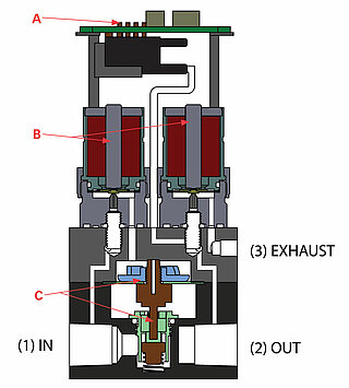 Structure of PCRH pressure regulator - high flow