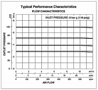 PCRH pressure regulator performance