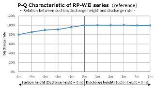 RP-WII Flow Characteristic