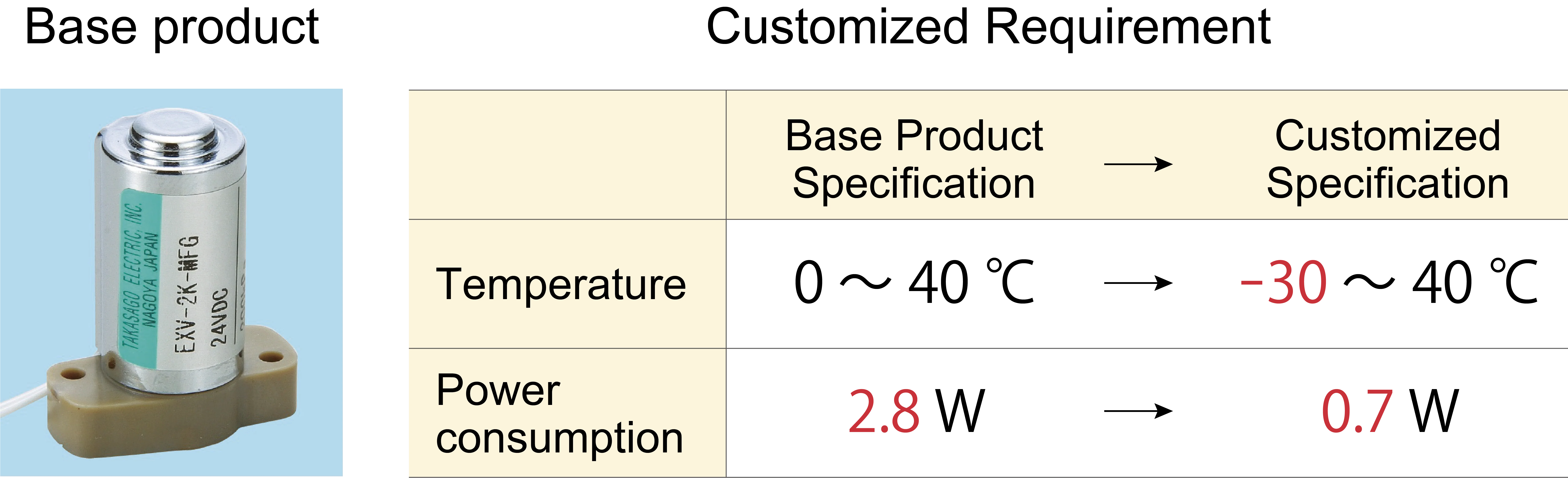 Personalizzazione dell'elettrovalvola per ambienti a bassa temperatura