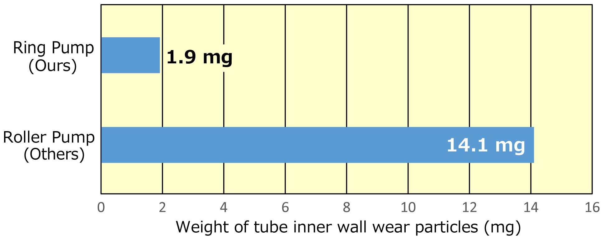 Ring Pompa Comparison of weight of wear particles