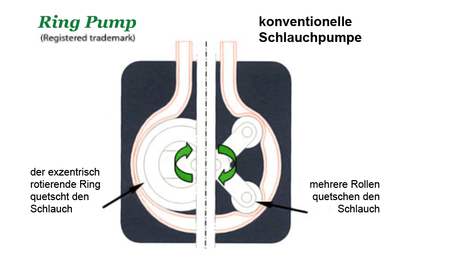 Pompe peristaltiche - Confronto RingPump