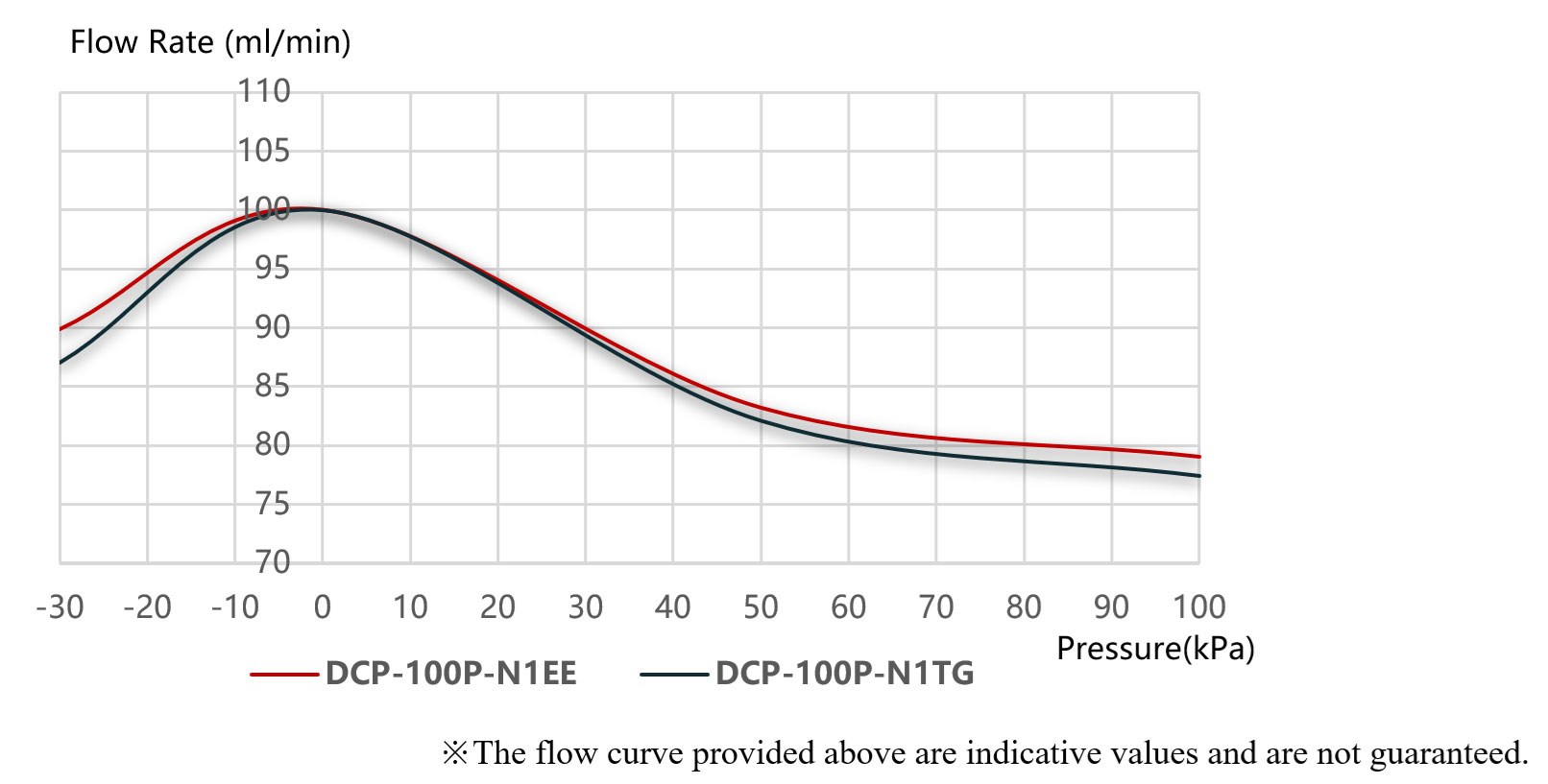 DCP-100 diaphragm pump performance curve