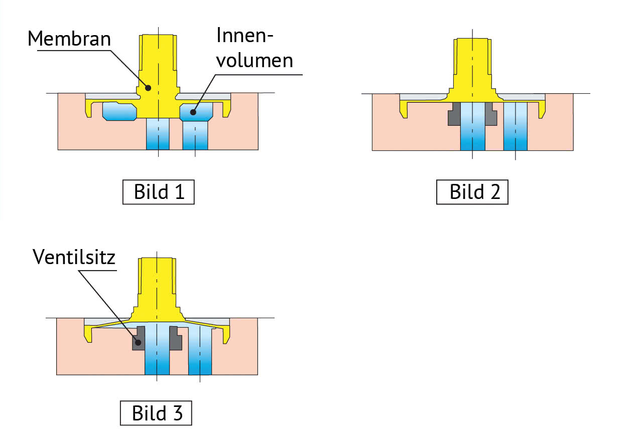 Volume interno ottimizzato (volume interno zero)